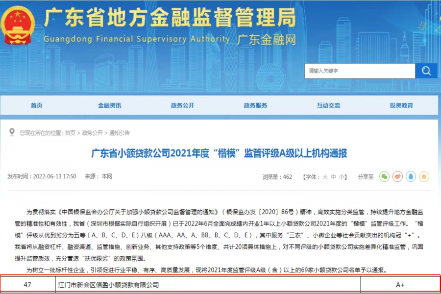 熱烈祝賀信盈小額貸款公司被廣東省地方金融監(jiān)督管理局評為A+“楷模”小貸公司成為江門市唯一A+級標桿企業(yè)！